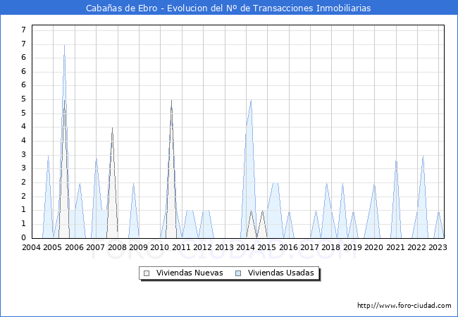 Evolución del número de compraventas de viviendas elevadas a escritura pública ante notario en el municipio de Cabañas de Ebro - 1T 2023