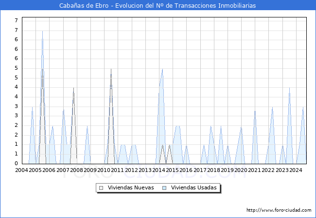 Evolucin del nmero de compraventas de viviendas elevadas a escritura pblica ante notario en el municipio de Cabaas de Ebro - 3T 2024