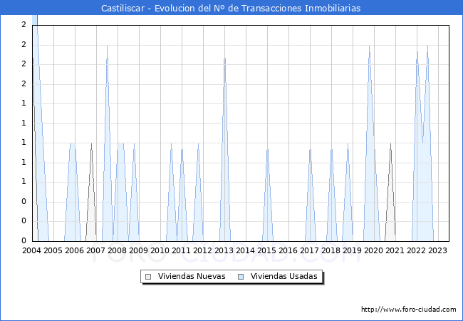 Evolución del número de compraventas de viviendas elevadas a escritura pública ante notario en el municipio de Castiliscar - 2T 2023
