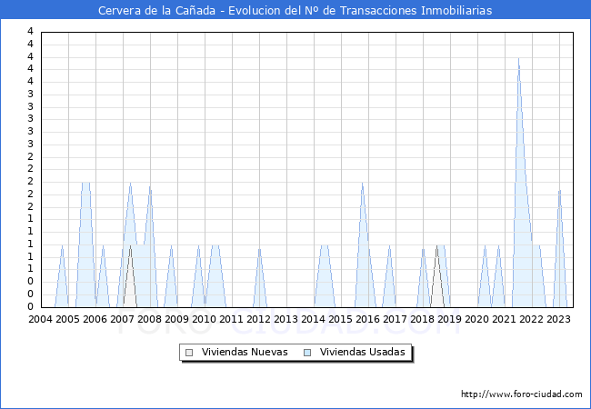 Evolución del número de compraventas de viviendas elevadas a escritura pública ante notario en el municipio de Cervera de la Cañada - 2T 2023