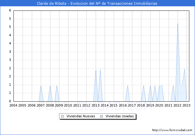 Evolución del número de compraventas de viviendas elevadas a escritura pública ante notario en el municipio de Clarés de Ribota - 1T 2023