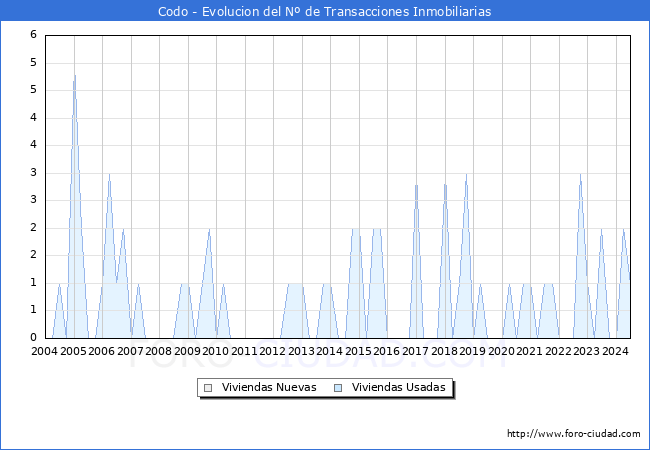 Evolucin del nmero de compraventas de viviendas elevadas a escritura pblica ante notario en el municipio de Codo - 2T 2024