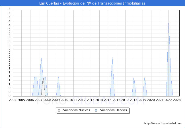 Evolución del número de compraventas de viviendas elevadas a escritura pública ante notario en el municipio de Las Cuerlas - 1T 2023