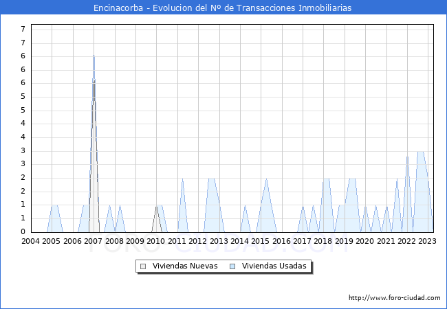 Evolución del número de compraventas de viviendas elevadas a escritura pública ante notario en el municipio de Encinacorba - 1T 2023