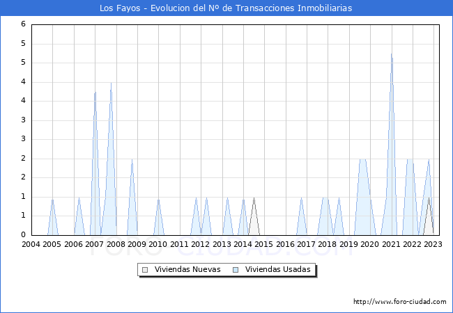 Evolución del número de compraventas de viviendas elevadas a escritura pública ante notario en el municipio de Los Fayos - 1T 2023