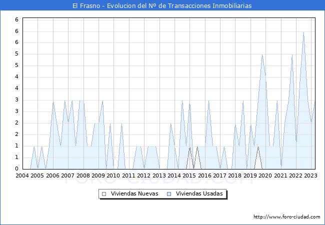 Evolución del número de compraventas de viviendas elevadas a escritura pública ante notario en el municipio de El Frasno - 1T 2023