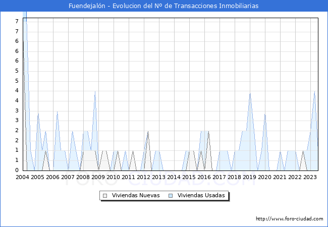 Evolución del número de compraventas de viviendas elevadas a escritura pública ante notario en el municipio de Fuendejalón - 2T 2023