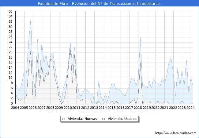 Evolucin del nmero de compraventas de viviendas elevadas a escritura pblica ante notario en el municipio de Fuentes de Ebro - 1T 2024