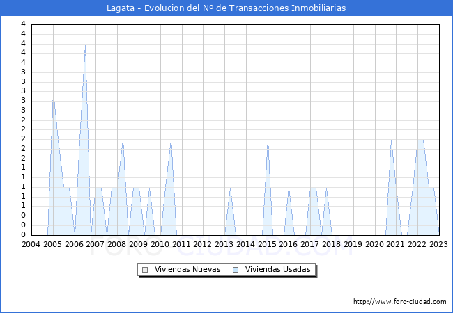 Evolución del número de compraventas de viviendas elevadas a escritura pública ante notario en el municipio de Lagata - 4T 2022