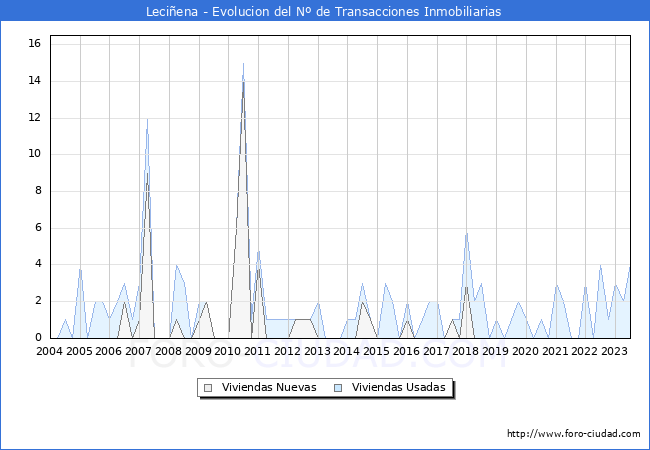 Evolución del número de compraventas de viviendas elevadas a escritura pública ante notario en el municipio de Leciñena - 2T 2023