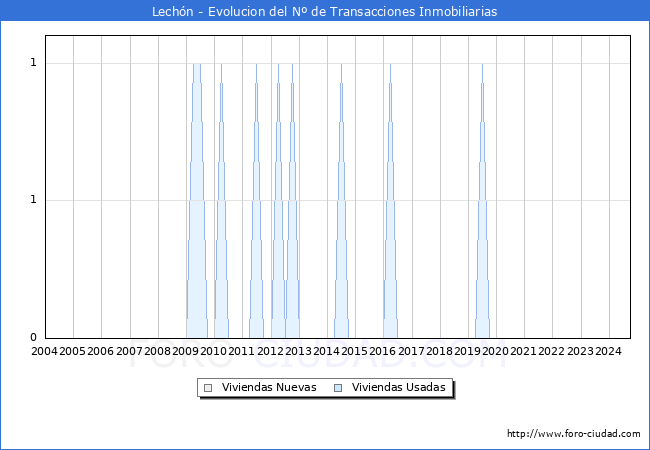Evolucin del nmero de compraventas de viviendas elevadas a escritura pblica ante notario en el municipio de Lechn - 3T 2024
