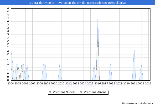 Evolución del número de compraventas de viviendas elevadas a escritura pública ante notario en el municipio de Lobera de Onsella - 1T 2023