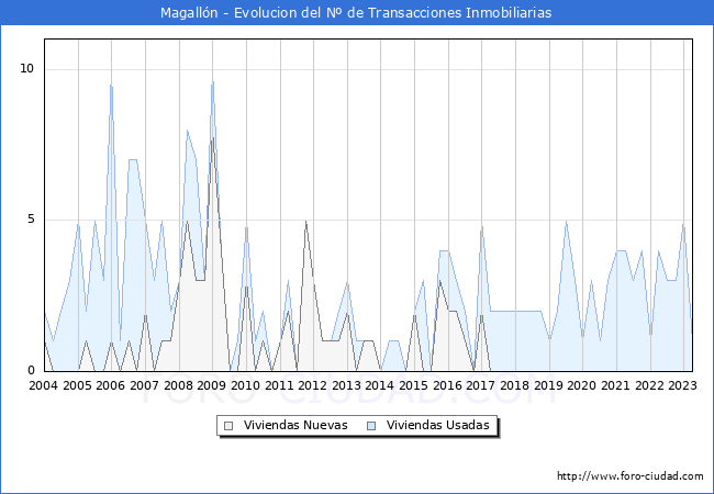 Evolución del número de compraventas de viviendas elevadas a escritura pública ante notario en el municipio de Magallón - 1T 2023