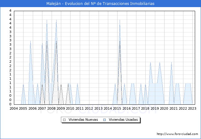Evolución del número de compraventas de viviendas elevadas a escritura pública ante notario en el municipio de Maleján - 1T 2023