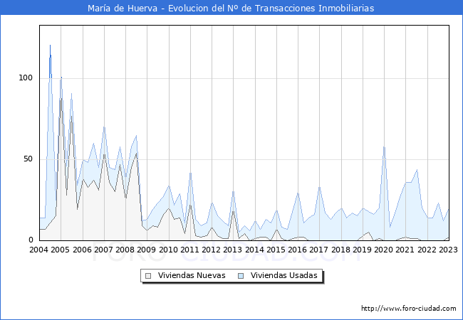Evolución del número de compraventas de viviendas elevadas a escritura pública ante notario en el municipio de María de Huerva - 4T 2022
