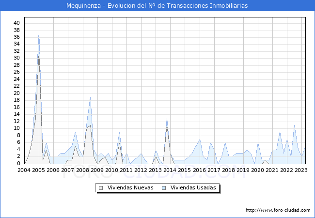 Evolución del número de compraventas de viviendas elevadas a escritura pública ante notario en el municipio de Mequinenza - 1T 2023