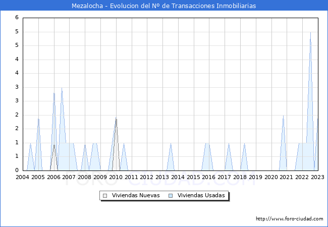 Evolución del número de compraventas de viviendas elevadas a escritura pública ante notario en el municipio de Mezalocha - 4T 2022