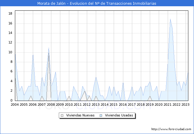 Evolución del número de compraventas de viviendas elevadas a escritura pública ante notario en el municipio de Morata de Jalón - 1T 2023