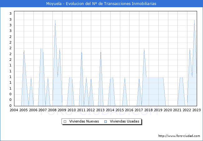 Evolución del número de compraventas de viviendas elevadas a escritura pública ante notario en el municipio de Moyuela - 4T 2022