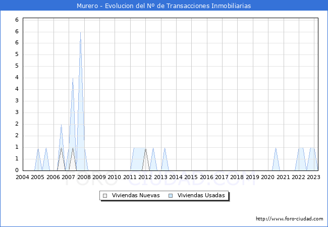 Evolución del número de compraventas de viviendas elevadas a escritura pública ante notario en el municipio de Murero - 1T 2023