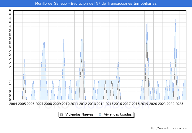 Evolución del número de compraventas de viviendas elevadas a escritura pública ante notario en el municipio de Murillo de Gállego - 3T 2023