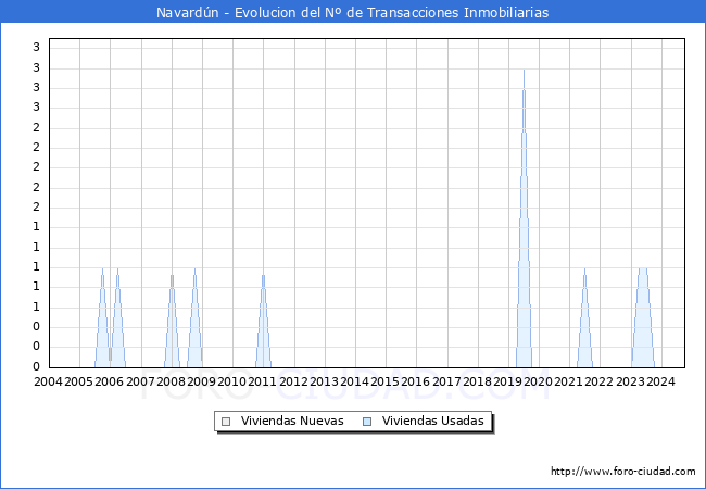 Evolucin del nmero de compraventas de viviendas elevadas a escritura pblica ante notario en el municipio de Navardn - 3T 2024