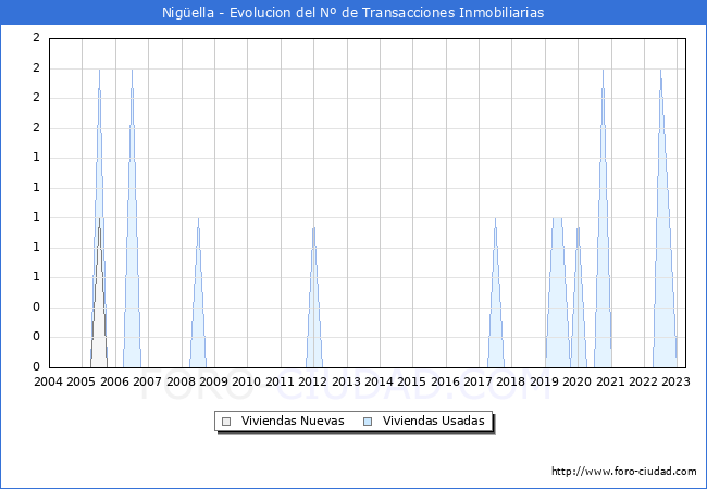 Evolución del número de compraventas de viviendas elevadas a escritura pública ante notario en el municipio de Nigüella - 1T 2023