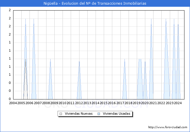 Evolucin del nmero de compraventas de viviendas elevadas a escritura pblica ante notario en el municipio de Nigella - 3T 2024