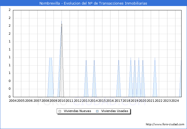Evolucin del nmero de compraventas de viviendas elevadas a escritura pblica ante notario en el municipio de Nombrevilla - 3T 2024