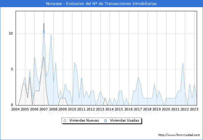 Evolución del número de compraventas de viviendas elevadas a escritura pública ante notario en el municipio de Nonaspe - 1T 2023