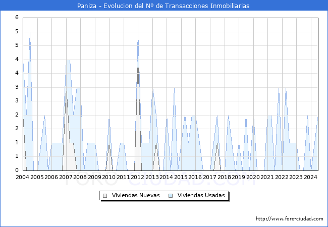 Evolucin del nmero de compraventas de viviendas elevadas a escritura pblica ante notario en el municipio de Paniza - 2T 2024