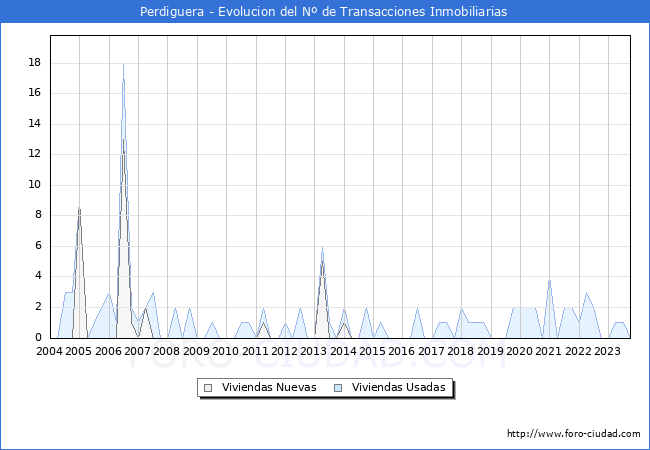 Evolución del número de compraventas de viviendas elevadas a escritura pública ante notario en el municipio de Perdiguera - 3T 2023