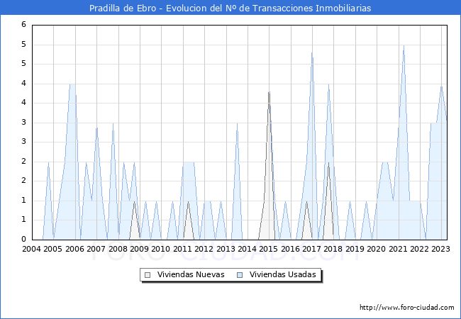 Evolución del número de compraventas de viviendas elevadas a escritura pública ante notario en el municipio de Pradilla de Ebro - 1T 2023