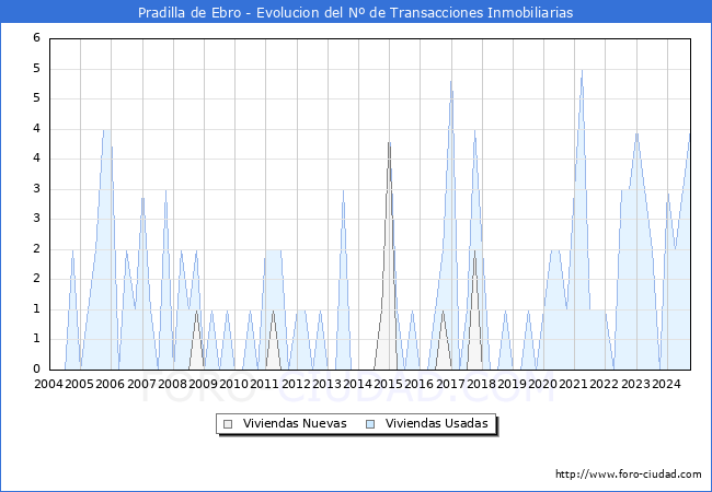 Evolucin del nmero de compraventas de viviendas elevadas a escritura pblica ante notario en el municipio de Pradilla de Ebro - 3T 2024