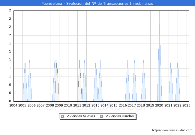 Evolución del número de compraventas de viviendas elevadas a escritura pública ante notario en el municipio de Puendeluna - 1T 2023