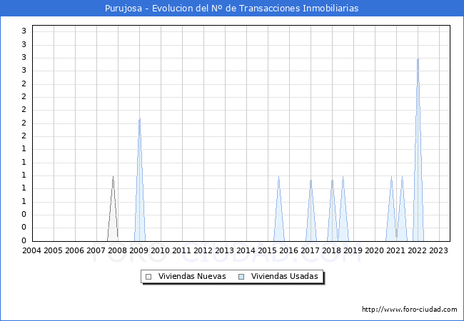 Evolución del número de compraventas de viviendas elevadas a escritura pública ante notario en el municipio de Purujosa - 2T 2023