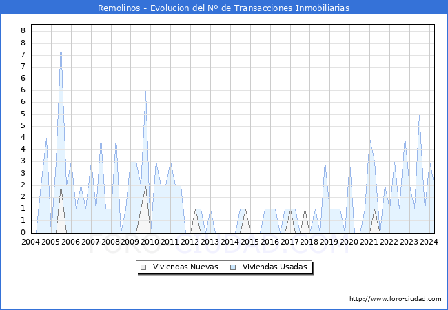 Evolucin del nmero de compraventas de viviendas elevadas a escritura pblica ante notario en el municipio de Remolinos - 1T 2024