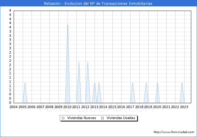 Evolución del número de compraventas de viviendas elevadas a escritura pública ante notario en el municipio de Retascón - 3T 2023