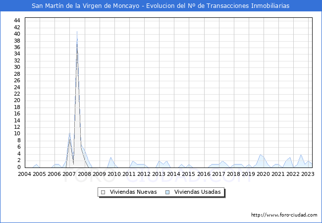 Evolución del número de compraventas de viviendas elevadas a escritura pública ante notario en el municipio de San Martín de la Virgen de Moncayo - 1T 2023