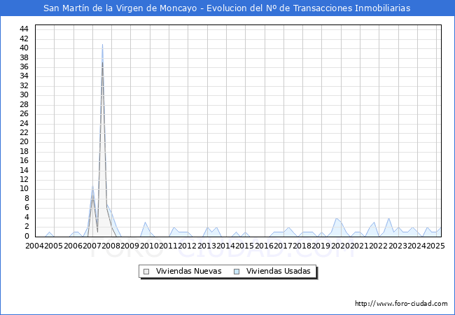Evolucin del nmero de compraventas de viviendas elevadas a escritura pblica ante notario en el municipio de San Martn de la Virgen de Moncayo - 1T 2025