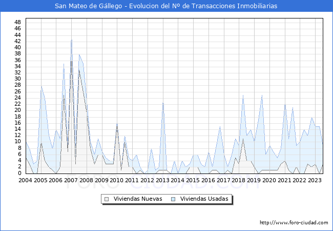 Evolución del número de compraventas de viviendas elevadas a escritura pública ante notario en el municipio de San Mateo de Gállego - 2T 2023