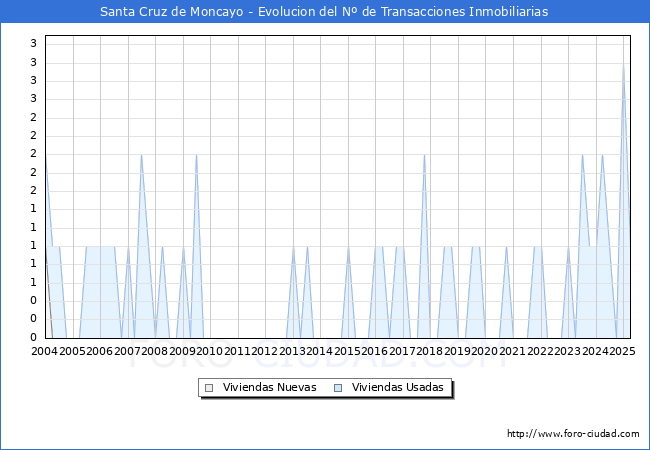 Evolucin del nmero de compraventas de viviendas elevadas a escritura pblica ante notario en el municipio de Santa Cruz de Moncayo - 1T 2025