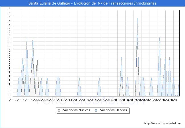 Evolucin del nmero de compraventas de viviendas elevadas a escritura pblica ante notario en el municipio de Santa Eulalia de Gllego - 3T 2024