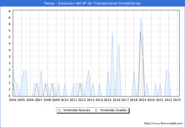 Evolución del número de compraventas de viviendas elevadas a escritura pública ante notario en el municipio de Tierga - 1T 2023