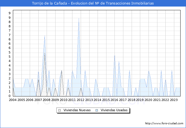 Evolución del número de compraventas de viviendas elevadas a escritura pública ante notario en el municipio de Torrijo de la Cañada - 3T 2023