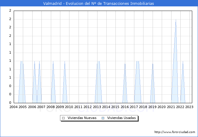 Evolución del número de compraventas de viviendas elevadas a escritura pública ante notario en el municipio de Valmadrid - 1T 2023