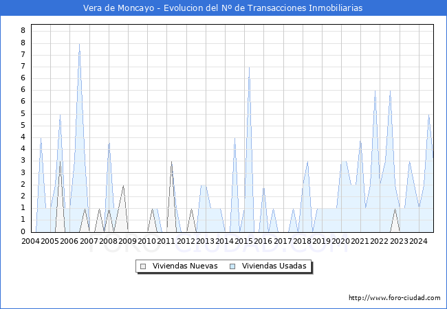Evolucin del nmero de compraventas de viviendas elevadas a escritura pblica ante notario en el municipio de Vera de Moncayo - 3T 2024