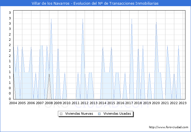 Evolución del número de compraventas de viviendas elevadas a escritura pública ante notario en el municipio de Villar de los Navarros - 1T 2023