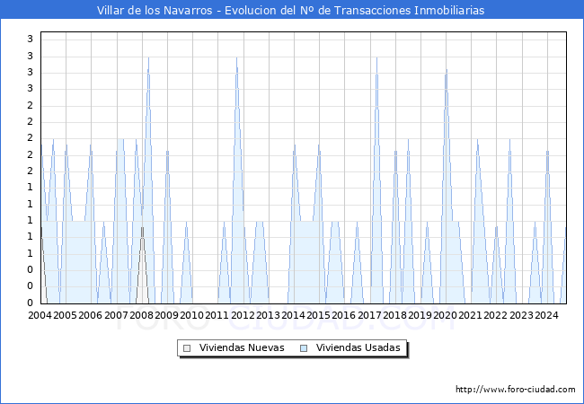 Evolucin del nmero de compraventas de viviendas elevadas a escritura pblica ante notario en el municipio de Villar de los Navarros - 3T 2024