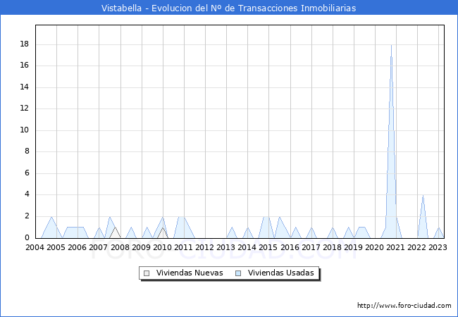 Evolución del número de compraventas de viviendas elevadas a escritura pública ante notario en el municipio de Vistabella - 1T 2023
